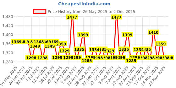 amazon.in Woollen Electric Blanket - Single Bed Warmer - Shock Proof (5 Years Warranty on Remote, Merino Wool, Multicolour, 31x61 inches, Reversible) Price History Graph from 26 May 2025 to 1 Dec 2025
