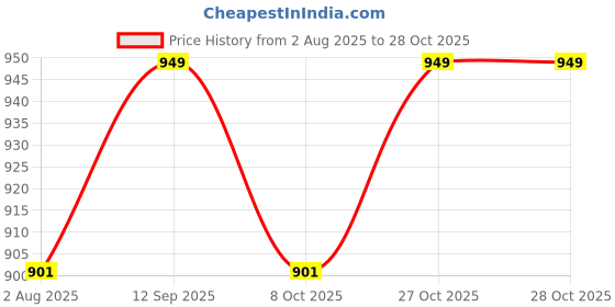 amazon.in aarbee Woollen Sleeveless Cardigan with Front Pockets for Women aarbee Price History Graph from 2 Aug 2025 to 28 Oct 2025