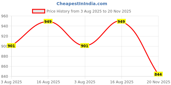 amazon.in aarbee Woollen Sleeveless Zipper Sweater for Men aarbee Price History Graph from 3 Aug 2025 to 20 Nov 2025