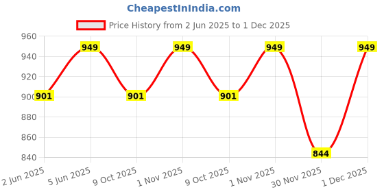 amazon.in aarbee Woollen Sleeveless Zipper Sweater for Men aarbee Price History Graph from 2 Jun 2025 to 1 Dec 2025