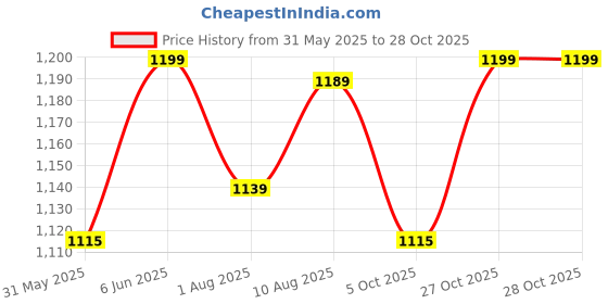amazon.in aarbee Woollen V-Neck Cardigan for Women aarbee Price History Graph from 31 May 2025 to 28 Oct 2025