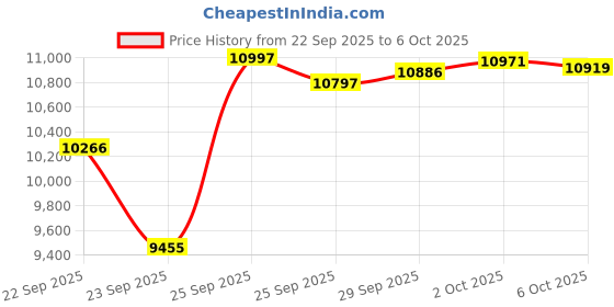 amazon.in Woolly Mammoth Woolen Company Explorer Collection Wool Blanket. The perfect complement to your outdoor lifestyle whether it be camping glamping bushcraft hiking boating or relaxing at the cabin. G Price History Graph from 22 Sep 2025 to 6 Oct 2025
