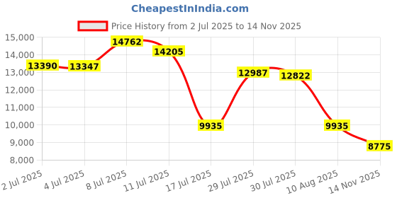 amazon.in Woolly Mammoth Woolen Company Explorer Collection Wool Blanket. The perfect complement to your outdoor lifestyle whether it be camping glamping bushcraft hiking boating or relaxing at the cabin. N Price History Graph from 2 Jul 2025 to 14 Nov 2025