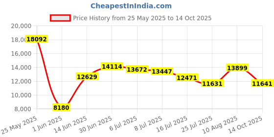 amazon.in woolrich john rich & bros. Men's Printed Boardshort woolrich john rich & bros. Price History Graph from 25 May 2025 to 14 Oct 2025