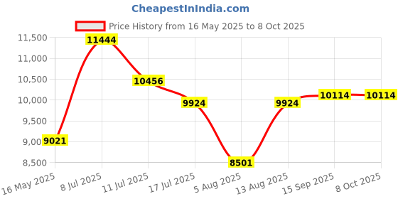 amazon.in woolynew 80GB MP3 Music Player with Bluetooth, 3-inch Portable MP4 Player Support All Formats Video with Built-in Speaker, FM Radio, Video, E-Book, Recording. Expandable up to 256GB, Black woolynew Price History Graph from 16 May 2025 to 7 Oct 2025