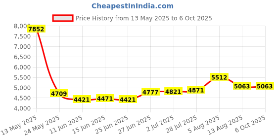 amazon.in woolynew MP3 Player with Bluetooth, 1.8 inch Screen Portable Music Player with Speaker, FM Radio, Recorder, Expansion to 512GB, Pink with 32GB Micro SD Card woolynew Price History Graph from 13 May 2025 to 6 Oct 2025