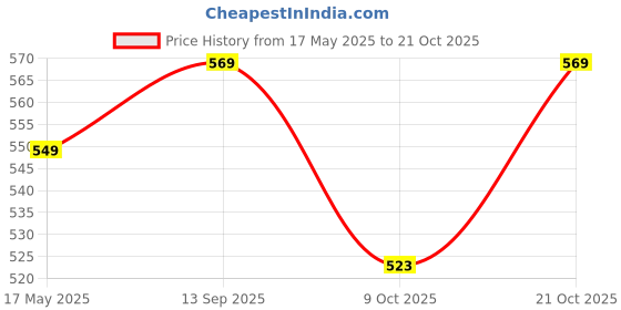 amazon.in arranque Woomen s Boots Shoes Mid-top Comfortable Lightweight Denim Style Casual Outdoor High Heel Ankle for Women & Girls (Size UK8, Light Blue) arranque Price History Graph from 17 May 2025 to 21 Oct 2025