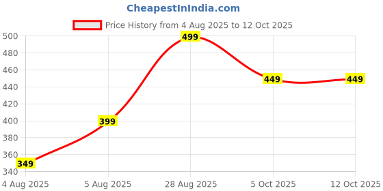 amazon.in WOOMZY Memory Foam Pillow, Contour Cervical Orthopedic Memory Foam Pillows Supports Neck Pain and Shoulder Pain for Sleeping, Ergonomic Cervical Pillow Neck Support Pillow for Side Back Price History Graph from 4 Aug 2025 to 11 Oct 2025