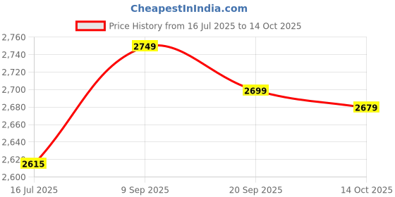 amazon.in WOONEKY 1 Set Badminton Trainer Tennis Portable Kit Badminton Equipment Single-player Training Device Trainer Tools Training Equipment Training Set Durable Abs Individual Price History Graph from 16 Jul 2025 to 14 Oct 2025