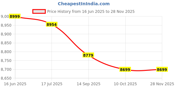 amazon.in WOONEKY 1 Set Treadmills Stretch Board fitness mini stepper exercise workout stepper home exercise stepper pedal household appliances steppers for exercise earth tones plastic bicycle wooneky Price History Graph from 16 Jun 2025 to 26 Nov 2025