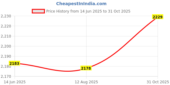 amazon.in WOONEKY 1pc Screen Magnifier Cell Phone Stand Amplifier Cellphone Stands Phone Accessory Phone Screen Enlargers Practical Cellphone Stand Folding Rack Folding Shelf Abs Telephone Price History Graph from 14 Jun 2025 to 31 Oct 2025