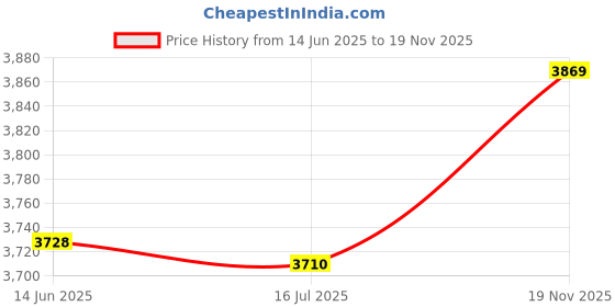 amazon.in WOONEKY 3D Mobile Phone holder cellphone holder phone magnifier screen projector mount phone amplifier stand kick stand for phone mobile phone screen magnifier the lazy cell phone white Price History Graph from 14 Jun 2025 to 19 Nov 2025