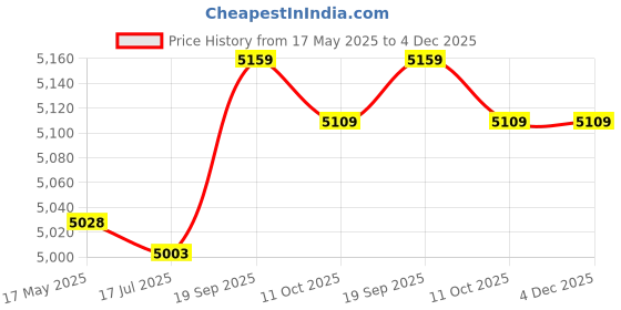 amazon.in WOONEKY Box Sound Card Toolbox Briefcase for Men - Aluminum Metal Case with Hard Sponge Equipment Storage wooneky Price History Graph from 17 May 2025 to 4 Dec 2025