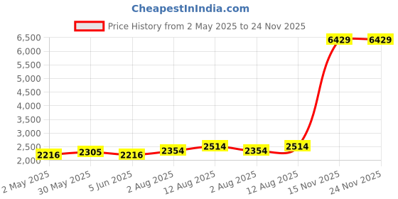 amazon.in woonsoon 2 Pcs Multifunctional Inkwell Dish Porcelain Handmade Ink Well Inkstone with Brush Holder for Chinese Japanese Calligraphy Painting Practice woonsoon Price History Graph from 2 May 2025 to 23 Nov 2025
