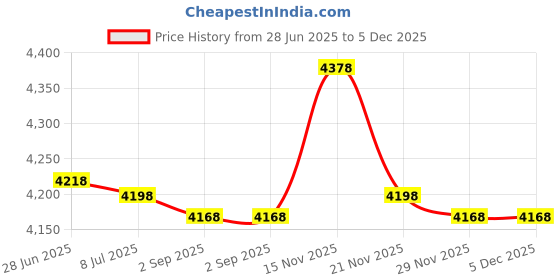amazon.in Woonsoon 2 Pcs Multifunctional Inkwell Dish Porcelain Handmade Ink Well Inkstone with Brush Holder for Chinese Japanese Calligraphy Painting Practice Price History Graph from 28 Jun 2025 to 5 Dec 2025
