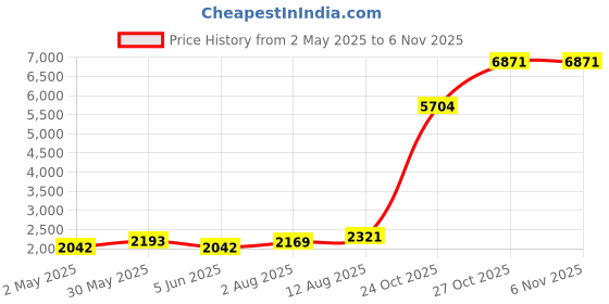 amazon.in Woonsoon Multifunctional Inkwell Dish Porcelain Handmade Ink Well Inkstone with Brush Holder for Chinese Japanese Calligraphy Painting Practice woonsoon Price History Graph from 2 May 2025 to 6 Nov 2025