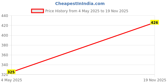 amazon.in Woop Washable and Reusable Animal Print Face Mask (Pack of 3) woop Price History Graph from 4 May 2025 to 19 Nov 2025
