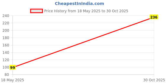 amazon.in woopme® Attractive Mandala Art Mouse Pad Anti Skid Gaming Mouse Pad for Office Home Desktop Laptop Computer Accessories Kids Boys Girls (24 x 20 CMs) Price History Graph from 18 May 2025 to 30 Oct 2025