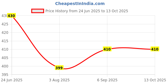 amazon.in woopme® Customized Half Sleeve Sports Polo Collar Printed Jersey with Name-Customized Team Name Number Cricket Jersey Price History Graph from 24 Jun 2025 to 13 Oct 2025