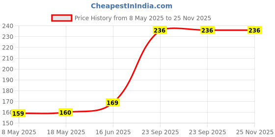 amazon.in woopme® Kung Fu Panda Team Mouse Pad Anti Skid Designer Gaming Mouse Pad for Office Home Desktop Laptop Computer Accessories Kids Boys Girls (20 x 24 CMs) Price History Graph from 8 May 2025 to 25 Nov 2025