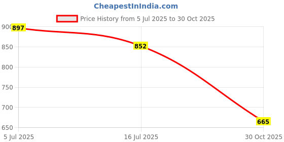 amazon.in WooshPur Liquid Dishwash Lemon 5 Ltr (Pack of 1) Price History Graph from 5 Jul 2025 to 30 Oct 2025