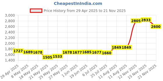 amazon.in Wooster Brush R003 Two Gallon Wire Grid Price History Graph from 29 Apr 2025 to 21 Nov 2025