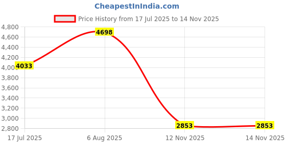 amazon.in WooTeck 32gb Cartoon Novelty Tooth USB Flash Drive Pendrive Price History Graph from 17 Jul 2025 to 14 Nov 2025