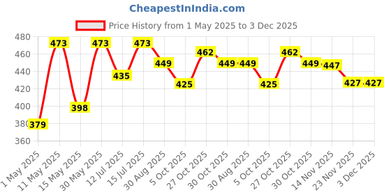 amazon.in Wooum Expandable Lunch Bag With Front & Side Pocket,Water Resistance Tiffin Bag With Durable Pvc Material & Strong Handles School, Office, Lunch Bag Kids, Mens & Womens Light Grey, 10 Liter wooum Price History Graph from 1 May 2025 to 3 Dec 2025
