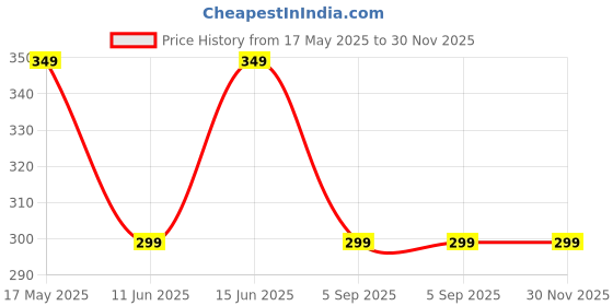 amazon.in Wooum Extra Large Capacity Kawaii Pencil Case, Calculator Hoder Large Pencil Storage Case for School, Multipurpose Organizer Pouch for Makeup, College and Office Supplies, Travel Case (Light Grey) Price History Graph from 17 May 2025 to 29 Nov 2025
