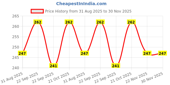 amazon.in Wooum Grid Mesh Large Pen Pouch for Stationary & Cosmetics, Pencil Case for Girls and Boys, Multiple Compartment Pencil Case Organizer, Stationery Box Holder for School and Office, Grey Price History Graph from 31 Aug 2025 to 30 Nov 2025