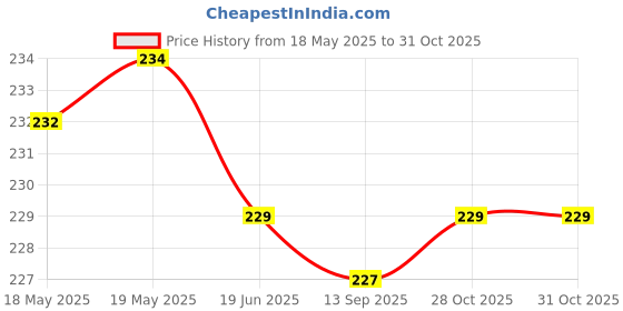 amazon.in Wooum Grid Mesh Pencil Case for Girls and Boys, Pen Holder with Zipper for Kids, Teens - Portable Desk Organizer Pencil Pouch for School & Stationery Supplies – (Grey Mesh) (Single Layer) Price History Graph from 18 May 2025 to 31 Oct 2025
