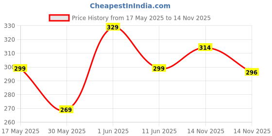 amazon.in wooum High Capacity Pen Case Durable Pencil Bag Stationery Pouch Zipper, Portable Journaling Supplies with Easy Grip Handle & Loop, Asthetic Supply for Adults, Dark Grey wooum Price History Graph from 17 May 2025 to 14 Nov 2025