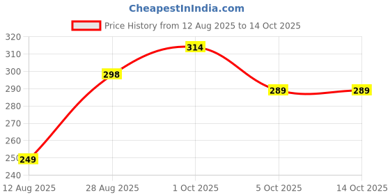 amazon.in wooum High Capacity Pen Case Durable Pencil Bag Stationery Pouch Zipper, Portable Journaling Supplies with Easy Grip Handle & Loop, Asthetic Supply for Adults, (LightGrey-Tblue) wooum Price History Graph from 12 Aug 2025 to 13 Oct 2025