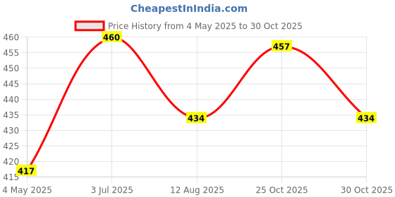 amazon.in Wooum iPad 11 Pro Sleeve/Case/Pouch 9.7, 10.5, 10.9" Tablet Pouch/Tablet Sleeve/Tablet Bag/iPad Cover/Gadget Organizer Bag - Black Price History Graph from 4 May 2025 to 30 Oct 2025