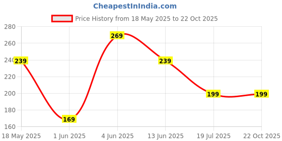 amazon.in wooum Polyester Pencil Pen Pouch Pencil Bag/Large Capacity School Stationery Supply I Pen Storage Bag I Student School Supplies I Office Stationery Supplies I Stationery Organizer Pouch -Blue wooum Price History Graph from 18 May 2025 to 22 Oct 2025