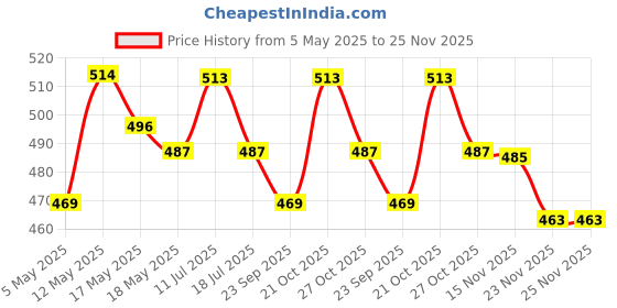 amazon.in Wooum Shoulder Tiffin Bag Lunch Bag Lunch Holder Meal Container Picnic Lunch Bag with Large Capacity and Water Resistance Fabric - Meal Bag Tiffin Bag - Tgrey Price History Graph from 5 May 2025 to 24 Nov 2025