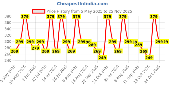 amazon.in wooum Sling Bag Croos Body Messenger bag Compact Size 10x8x4 Inch Tgrey, Water-Resistant 4 Zipper Compartments, Adjustable Strap, Tablet Holder, and Large Capacity - wooum Price History Graph from 5 May 2025 to 25 Nov 2025