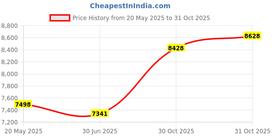 amazon.in WOOXGEHM Ultrasonic Distance Sensor, Isoacoustic Wave Processing Technology, Blind Area Less Than 2Cm, Robot Obstacle Avoidance Distance Measurement Module, DC3.3-12V Price History Graph from 20 May 2025 to 31 Oct 2025