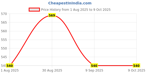 amazon.in WOOYNEX Wooden Table with Three Legs A Modern Round Coffee Table and Side Table for Small Spaces with Pillar, Wood Books, Magazines, and Plant Stand for Living Room Entryway Table. (Antic Burning) Price History Graph from 1 Aug 2025 to 6 Oct 2025