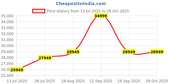 amazon.in wopno Furniture Pure Sheesham Solid Wood 6 Seater Dining Table for Living Room Home Hall Hotel Dinner Restaurant Wooden Dining Table Dining Room Set Home & Kitchen (6 Seater, Honey Oak) Price History Graph from 13 Jul 2025 to 28 Oct 2025