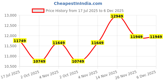 amazon.in Wopno Furniture Sheesham Wood 6 Seater Foldable Dining Table for Dining Room | Solid Wood Dining Table Without Chair for Home & Office | Wooden Table for Kitchen (Walnut, 6 Seater) Price History Graph from 17 Jul 2025 to 5 Dec 2025