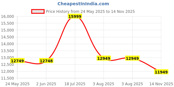 amazon.in Wopno Furniture Sheesham Wooden 3 Seater Sofa for Living Room | Rosewood Cushion Sofa with Side Newspaper Holder for Home & Office | Solid Wood Sofa Set for Lounge (Walnut, 3 Seater) wopno furniture Price History Graph from 24 May 2025 to 14 Nov 2025