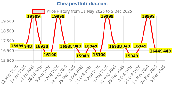amazon.in Wopno Furniture Sheesham Wooden 4 Seater L Shape Sofa Set for Living Room | Solid Wood Four Seater Cushion Sofa with Side Books & Newspaper Holder for Home & Office | Rosewood Sofa (Walnut, 4 Seater) wopno furniture Price History Graph from 11 May 2025 to 5 Dec 2025