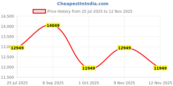 amazon.in Wopno Furniture Solid Sheesham Wood Sofa 3 Seater Sofa Diwan Bed for Home Living Room Wooden Couch Diwan Sofa Settee for Living Room and Office | Rosewood Three 3 Seater Sofa (Walnut, 3 Seater) Price History Graph from 25 Jul 2025 to 12 Nov 2025