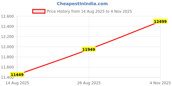 amazon.in Wopno Furniture Solid Sheesham Wooden 3 Seater Sofa Set for Living Room | Three Seater Sofa Set with Side Pocket Storage & Cushion | Rosewood Sofa Set (Walnut, 3 Seater) Price History Graph from 14 Aug 2025 to 4 Nov 2025