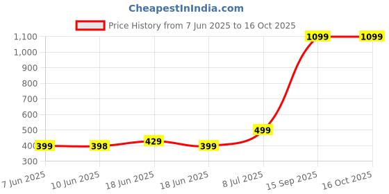 amazon.in woppcart Umbrella for rain, Umbrella for men and women, uv and rain protection, travel use to girls and boys, Automatic open and close (multicolor) woppcart Price History Graph from 7 Jun 2025 to 16 Oct 2025