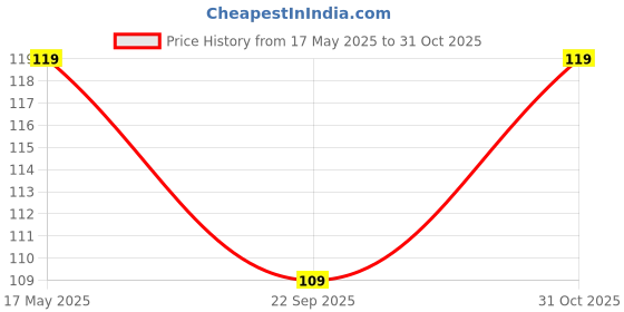 amazon.in Word Builder Activity Book For Children - Make Meaningful Words With The Given Letters - Level 1 Price History Graph from 17 May 2025 to 31 Oct 2025