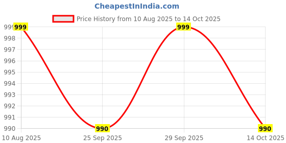 amazon.in WORDZ Long Bottle Empty Chrome Bada Punjab Exhaust silencer for Bike Bullet Suitable for BS3 & BS4 Thunder Bird 350 Full Exhaust System wordz Price History Graph from 10 Aug 2025 to 14 Oct 2025