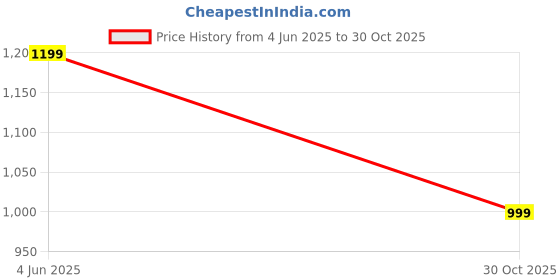 amazon.in WORDZ Silencer for Bike Bullet Suitable for BS3 & BS4 Classic 500 Full Exhaust System Price History Graph from 4 Jun 2025 to 30 Oct 2025