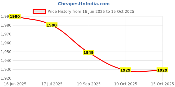 amazon.in worem Anti Slip Spikes, Anti UV Shoe Spike Good Elasticity for Hiking for Climbing(Blue) worem Price History Graph from 16 Jun 2025 to 10 Oct 2025
